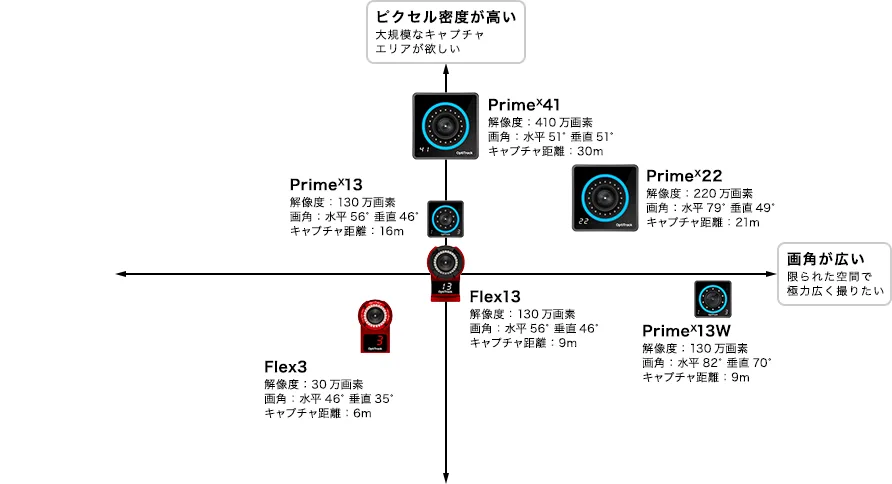 解像度と画角からカメラを選ぶ