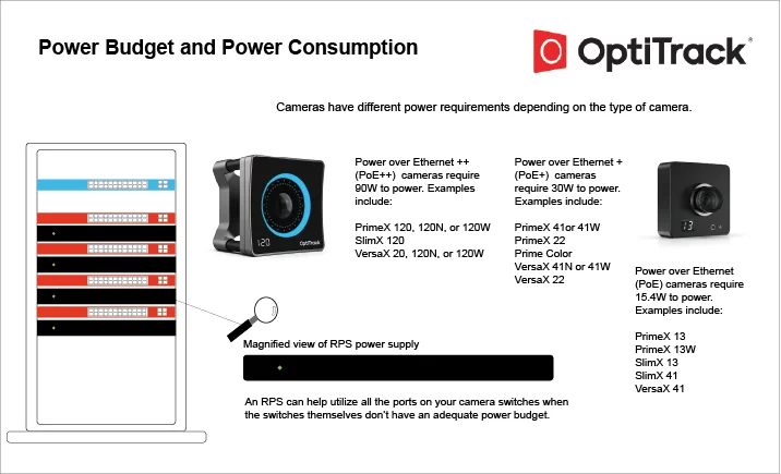 OptiTrackカメラの給電規格を示す構成図。