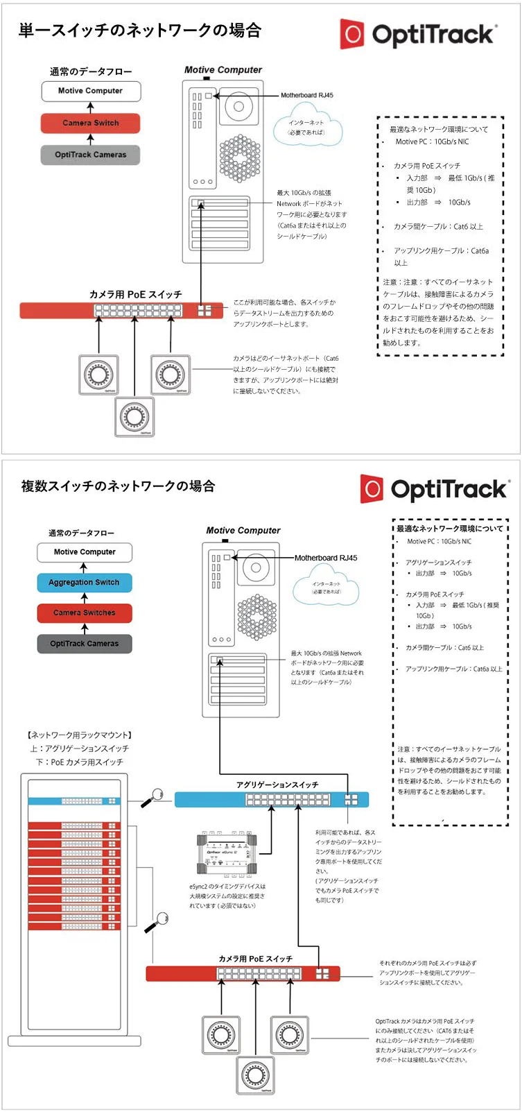OptiTrackモーションキャプチャシステムにおけるネットワーク構成を示す説明図です。

「単一スイッチのネットワークの場合」と「複数スイッチのネットワークの場合」の2パターンの接続例が示されており、Motive PC、カメラ用PoEスイッチ、アグリゲーションスイッチ、およびOptiTrackカメラ間の配線方法や推奨されるネットワーク仕様が記載されています。