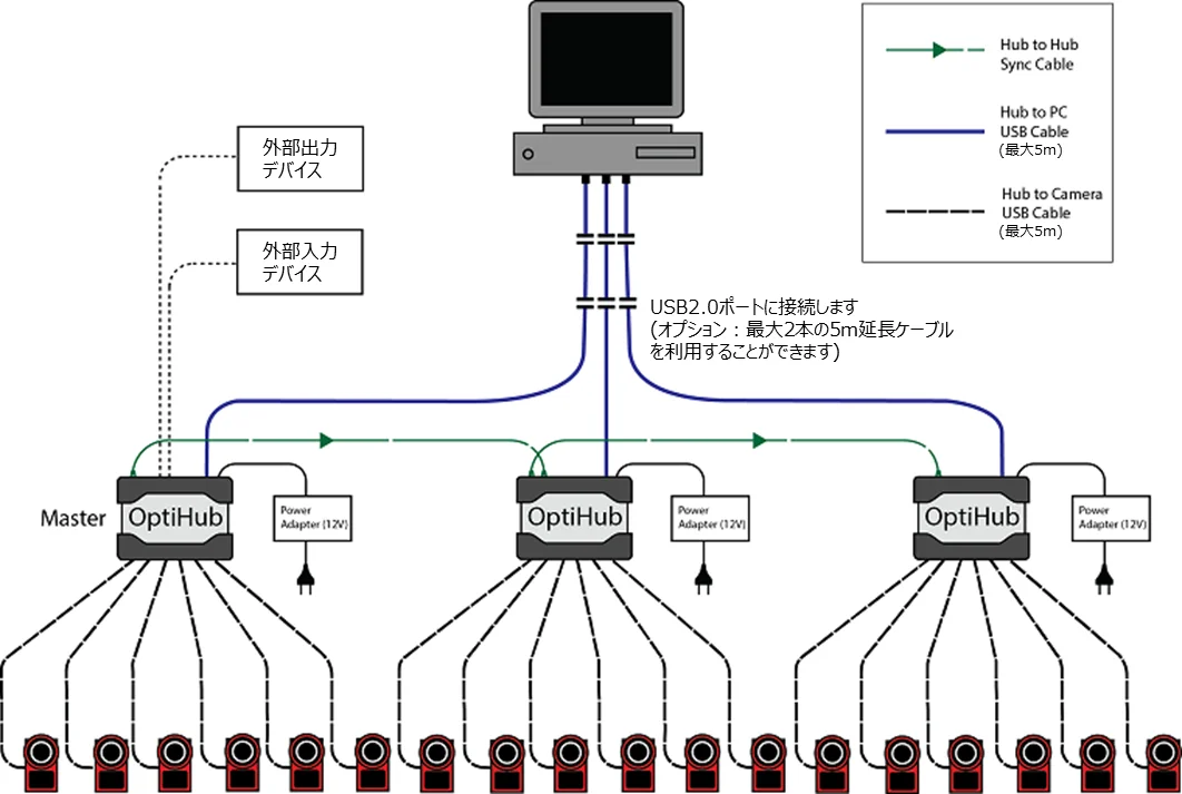 PCと3台のOptiHub（ハブ）、および多数のカメラの接続例を示すシステム構成図。PCから各ハブへのUSB接続、ハブ同士を同期するケーブル接続、各ハブからカメラへの接続、および「Master」ハブへの外部入出力デバイスの接続関係が示されています。